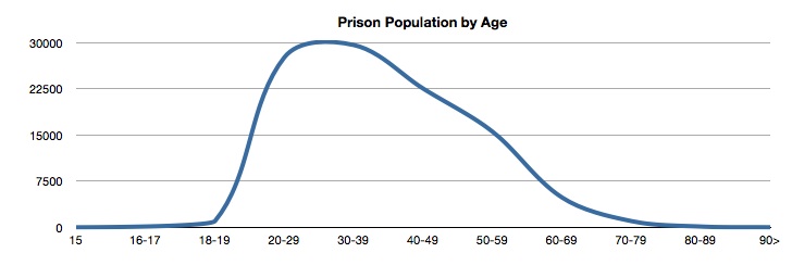 prison by age
